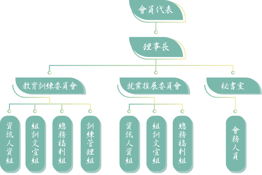 組織架構圖