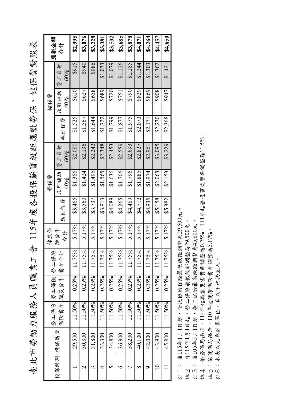 保費對照表